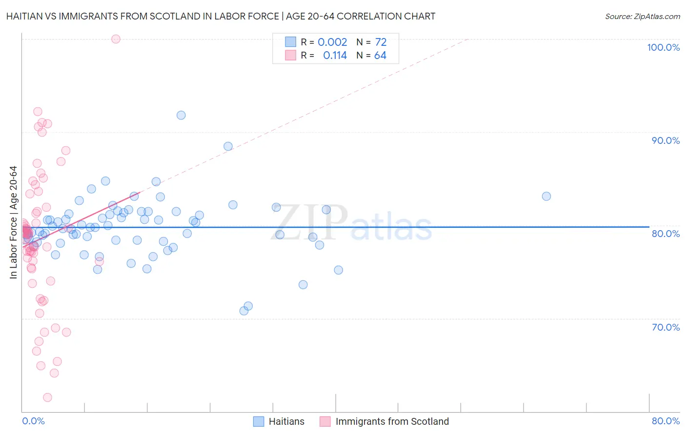 Haitian vs Immigrants from Scotland In Labor Force | Age 20-64