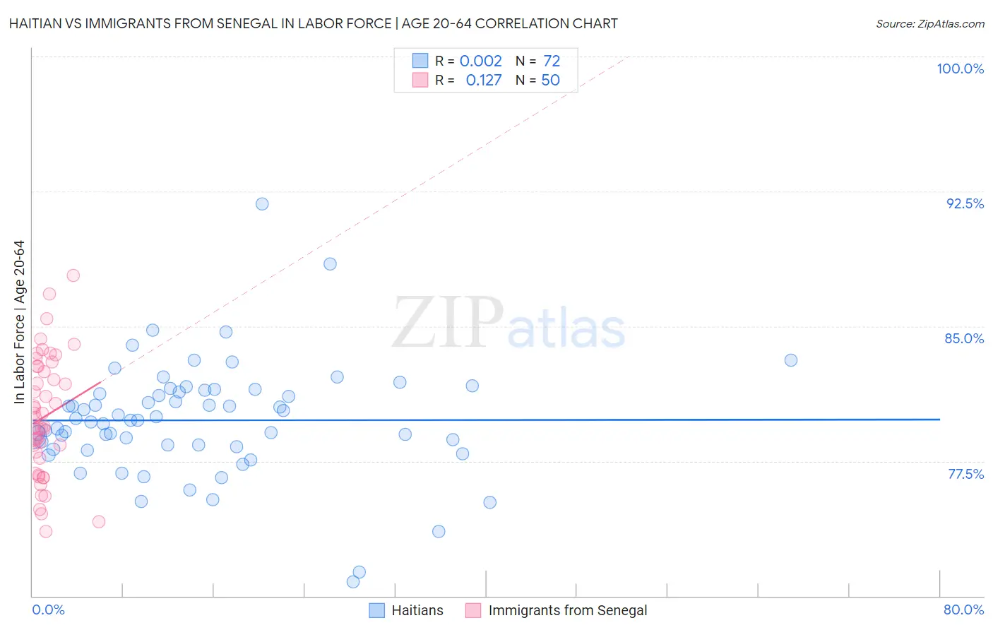 Haitian vs Immigrants from Senegal In Labor Force | Age 20-64