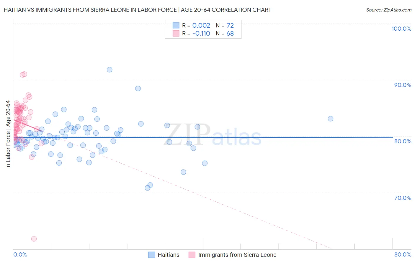 Haitian vs Immigrants from Sierra Leone In Labor Force | Age 20-64
