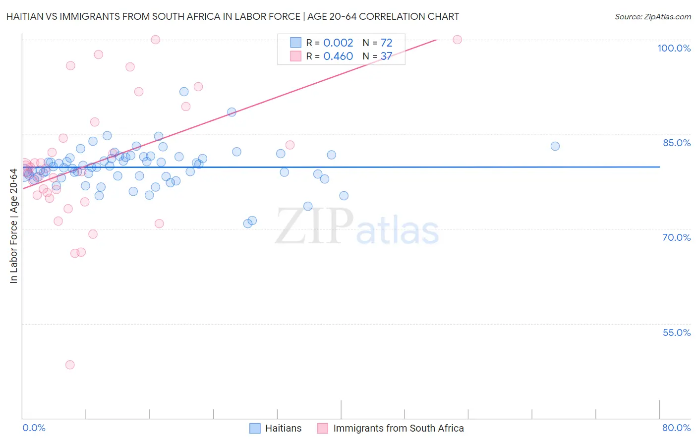 Haitian vs Immigrants from South Africa In Labor Force | Age 20-64