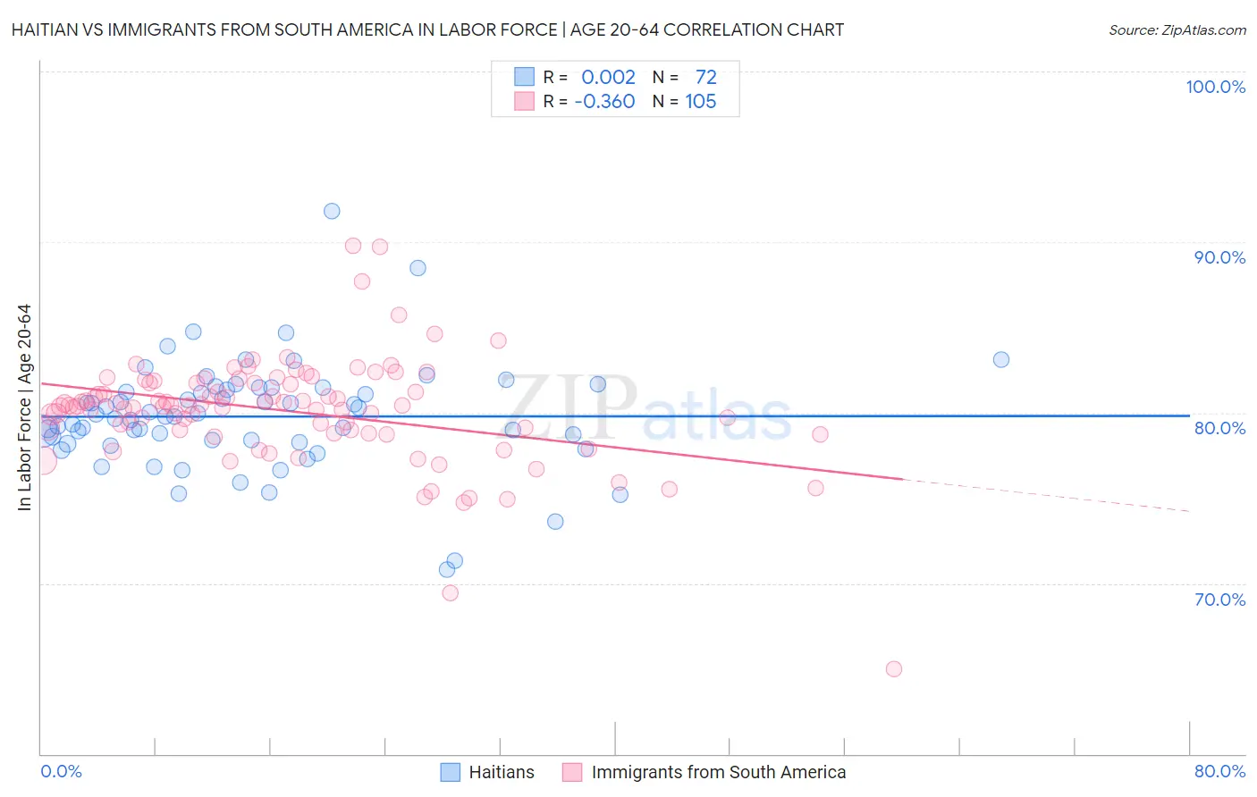 Haitian vs Immigrants from South America In Labor Force | Age 20-64