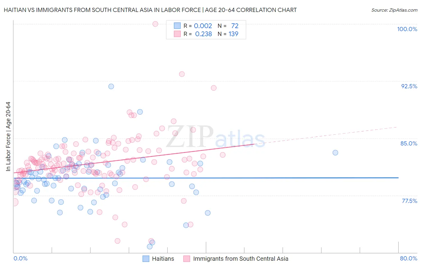 Haitian vs Immigrants from South Central Asia In Labor Force | Age 20-64