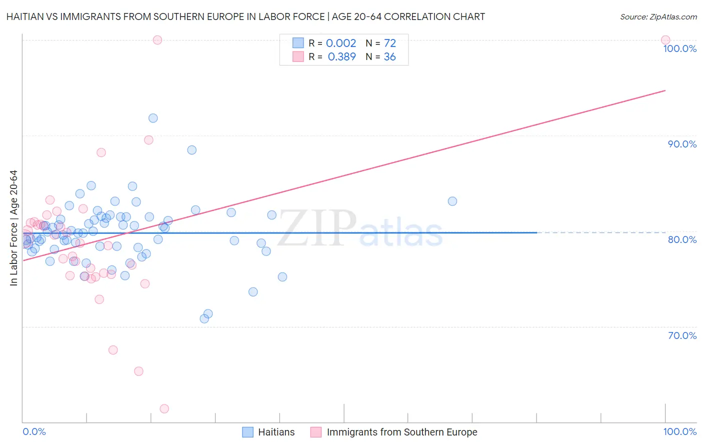 Haitian vs Immigrants from Southern Europe In Labor Force | Age 20-64