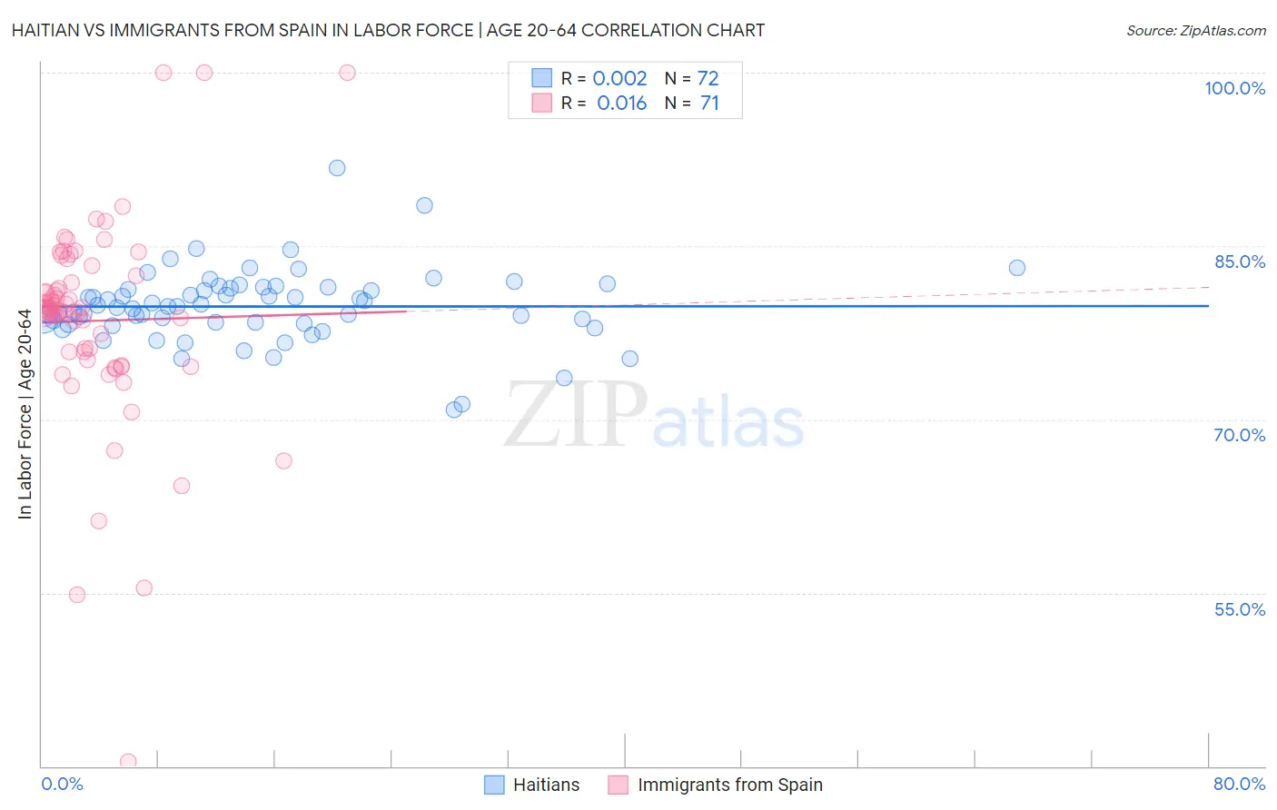 Haitian vs Immigrants from Spain In Labor Force | Age 20-64