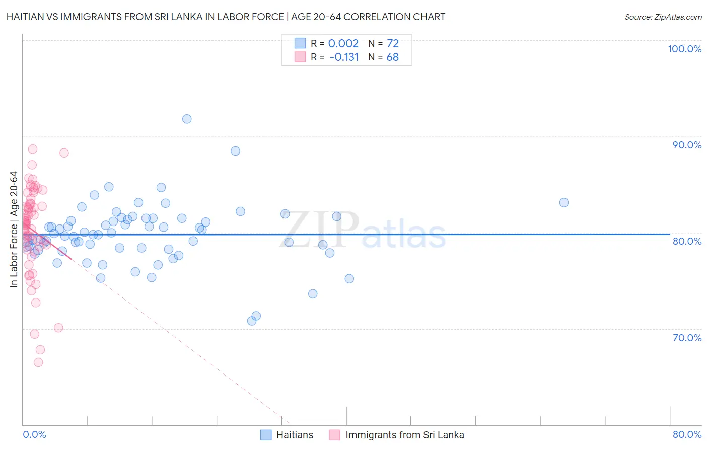 Haitian vs Immigrants from Sri Lanka In Labor Force | Age 20-64