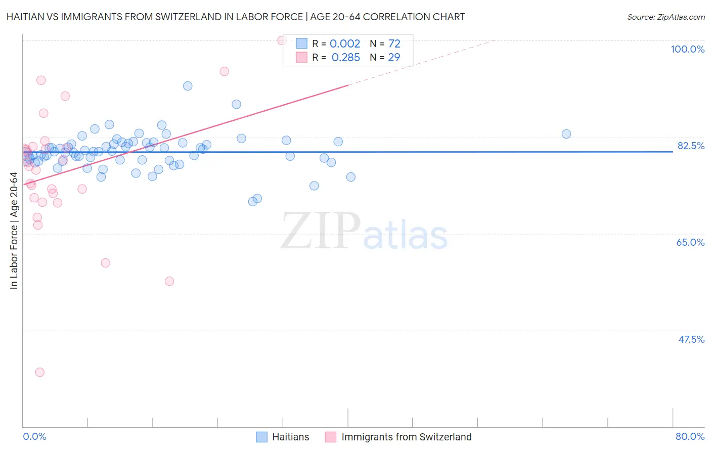 Haitian vs Immigrants from Switzerland In Labor Force | Age 20-64