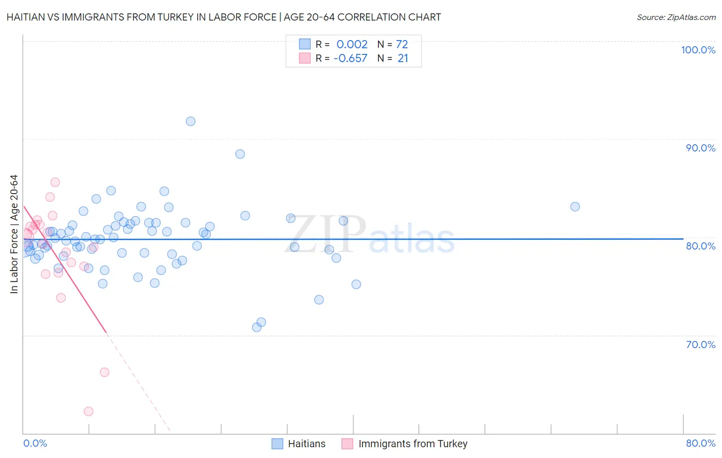 Haitian vs Immigrants from Turkey In Labor Force | Age 20-64