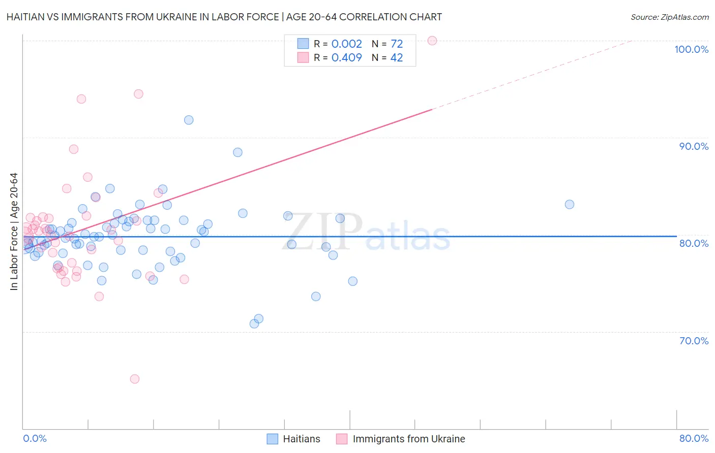 Haitian vs Immigrants from Ukraine In Labor Force | Age 20-64