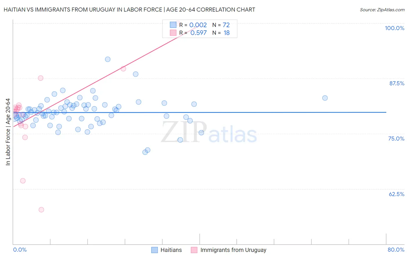 Haitian vs Immigrants from Uruguay In Labor Force | Age 20-64
