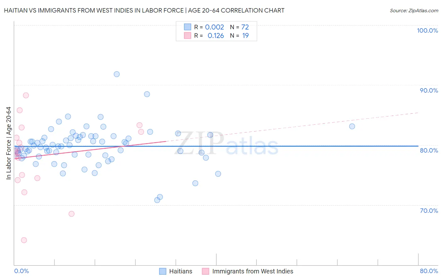 Haitian vs Immigrants from West Indies In Labor Force | Age 20-64