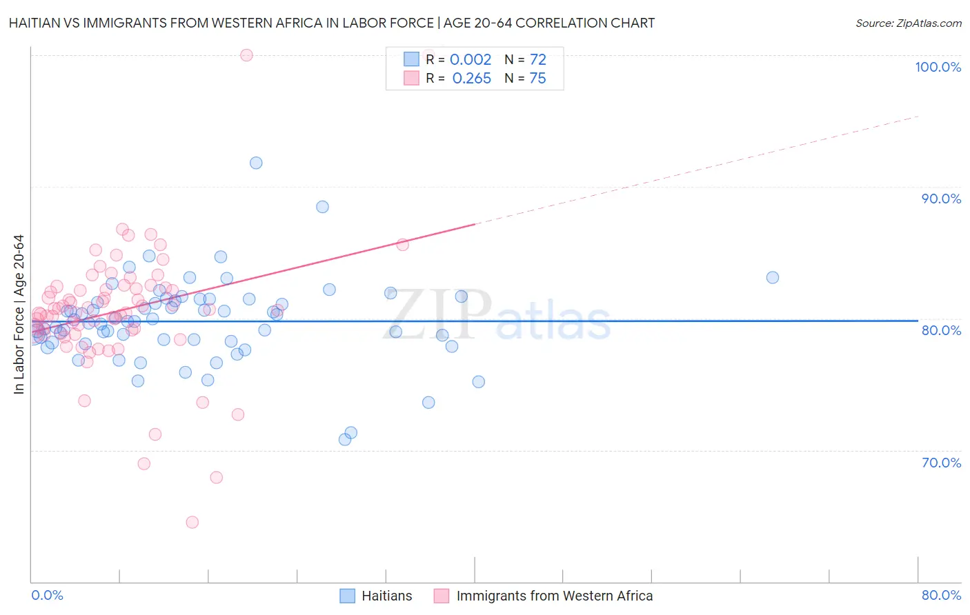 Haitian vs Immigrants from Western Africa In Labor Force | Age 20-64