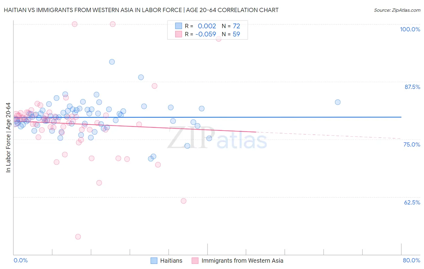 Haitian vs Immigrants from Western Asia In Labor Force | Age 20-64