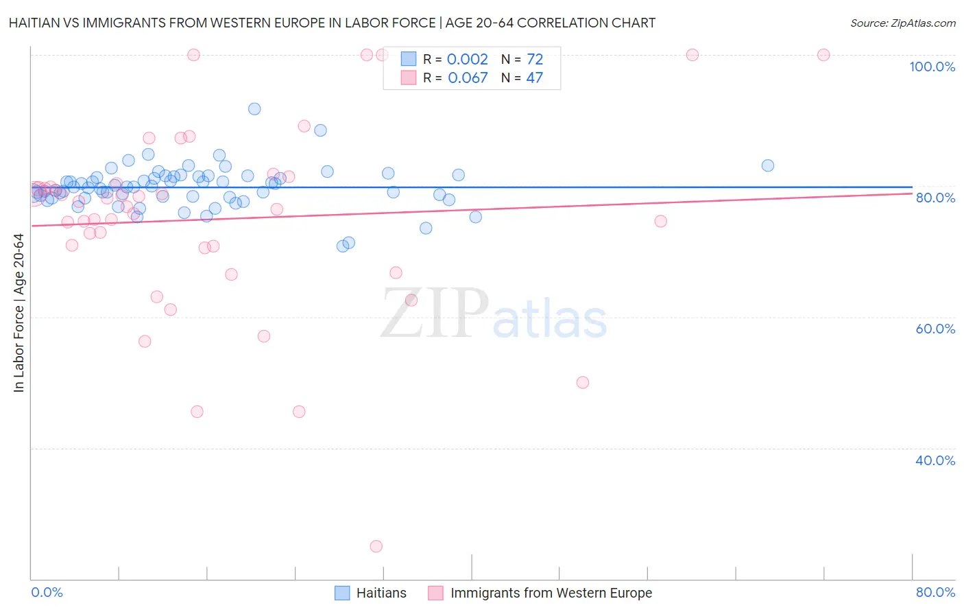 Haitian vs Immigrants from Western Europe In Labor Force | Age 20-64