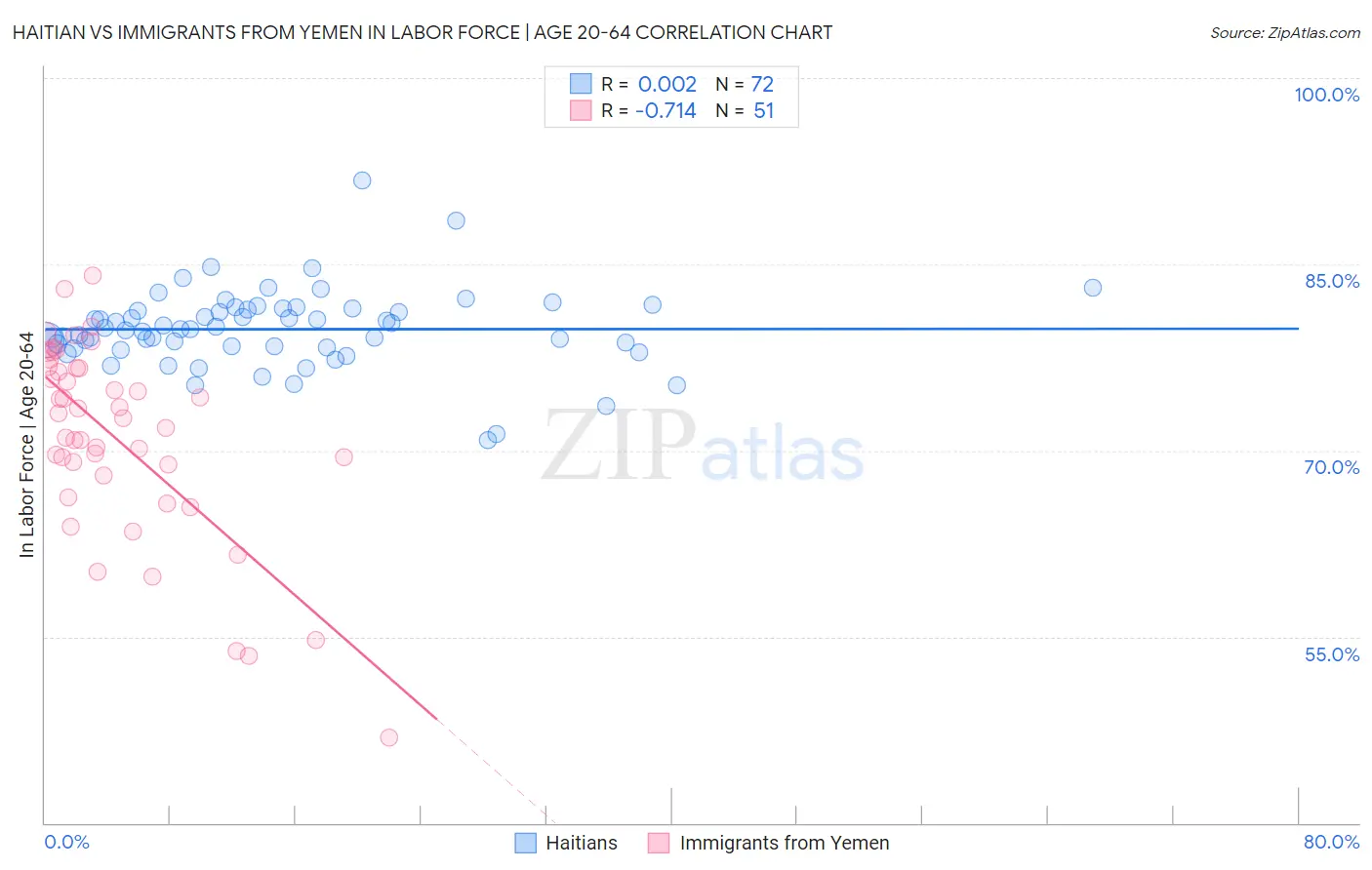 Haitian vs Immigrants from Yemen In Labor Force | Age 20-64