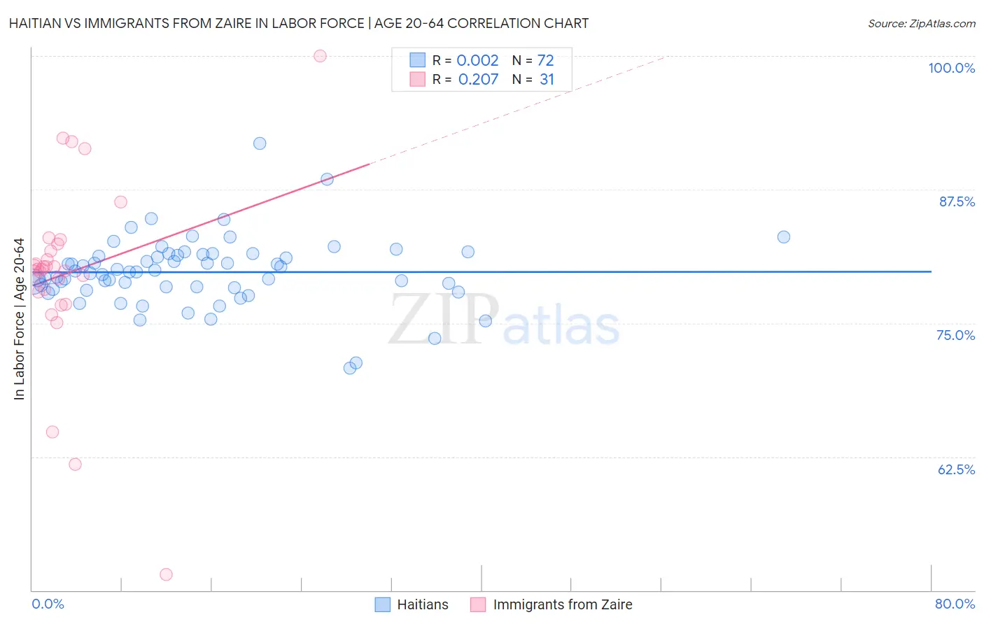 Haitian vs Immigrants from Zaire In Labor Force | Age 20-64
