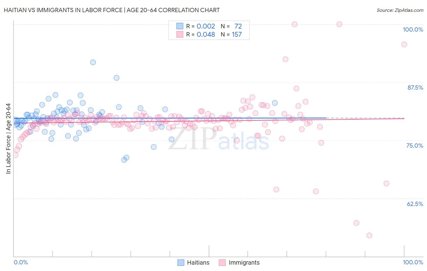 Haitian vs Immigrants In Labor Force | Age 20-64