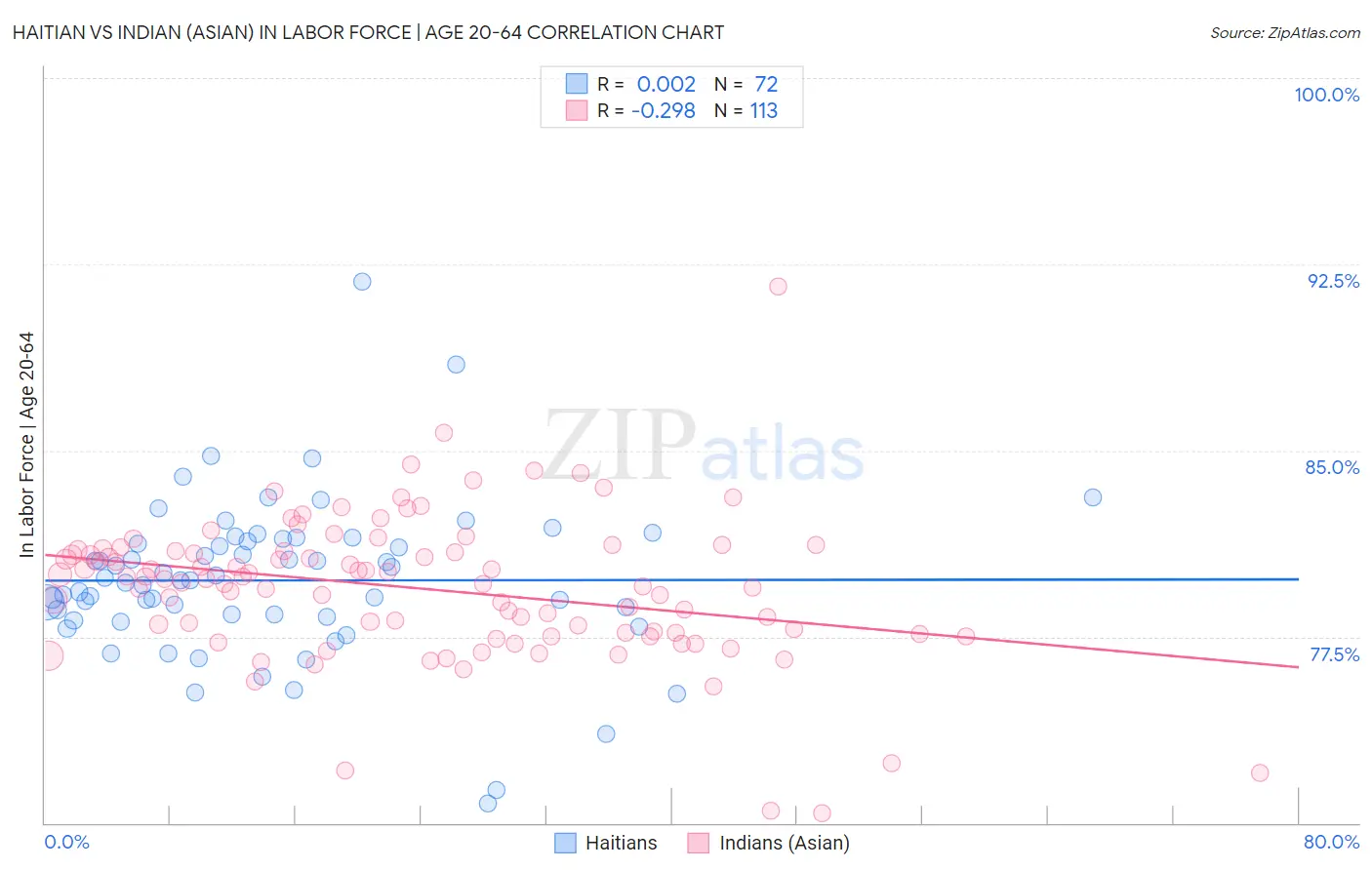 Haitian vs Indian (Asian) In Labor Force | Age 20-64