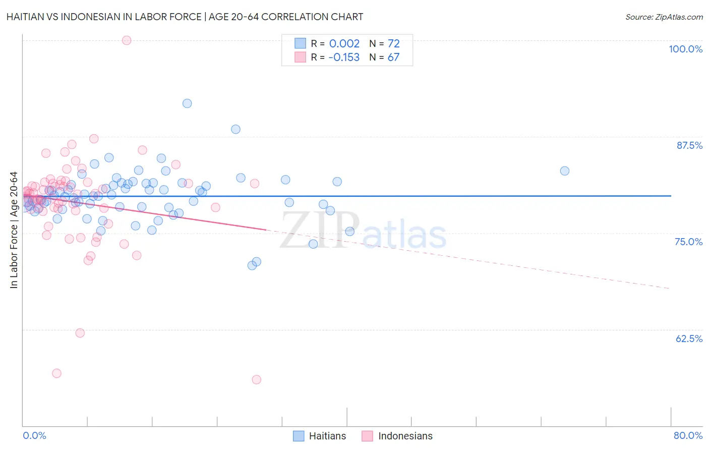 Haitian vs Indonesian In Labor Force | Age 20-64
