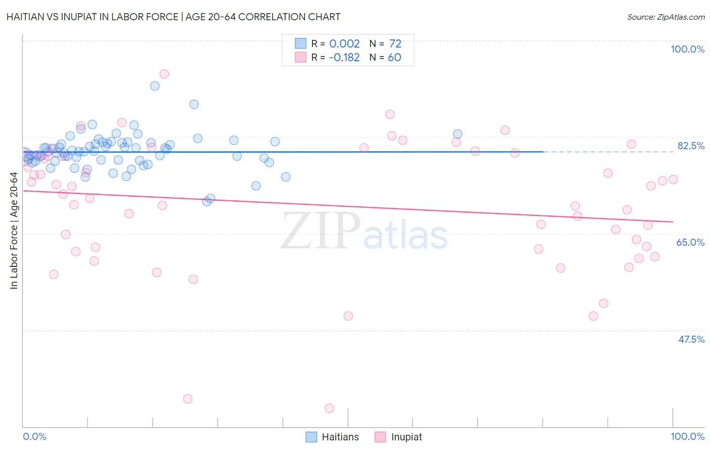 Haitian vs Inupiat In Labor Force | Age 20-64