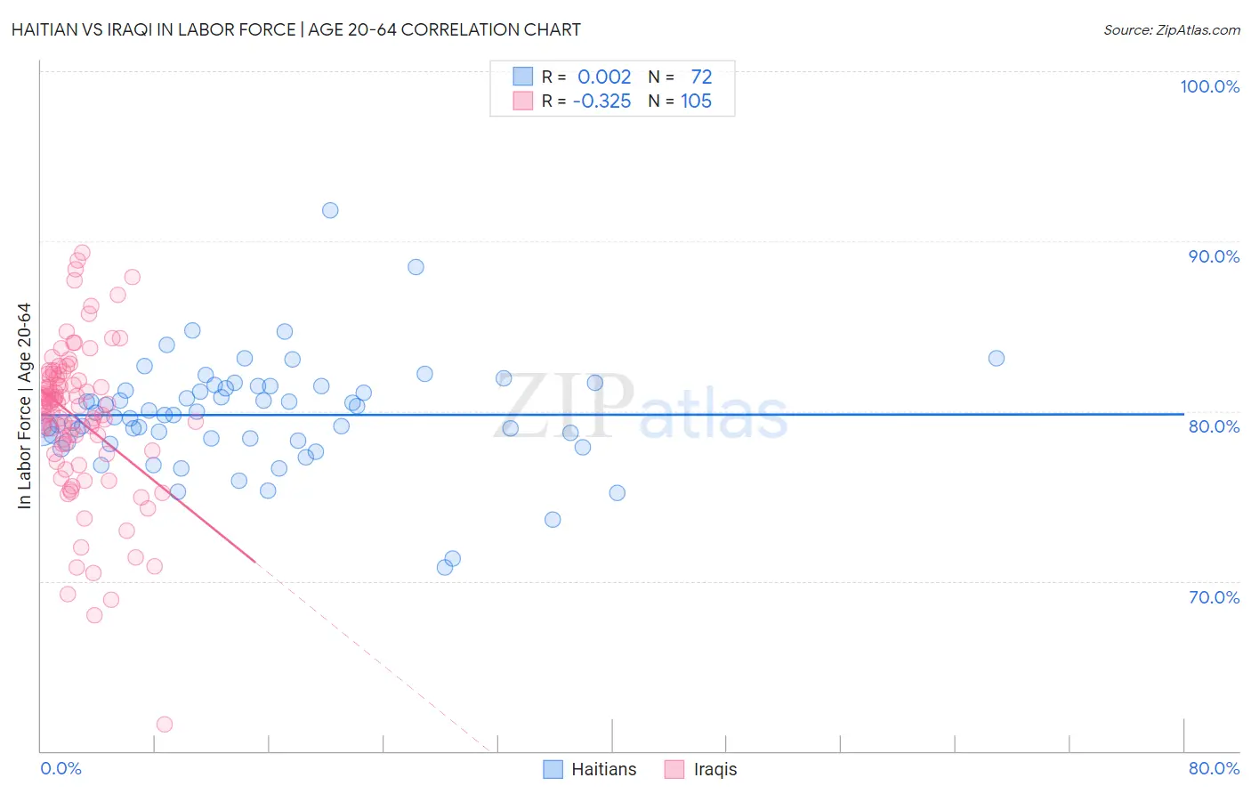 Haitian vs Iraqi In Labor Force | Age 20-64