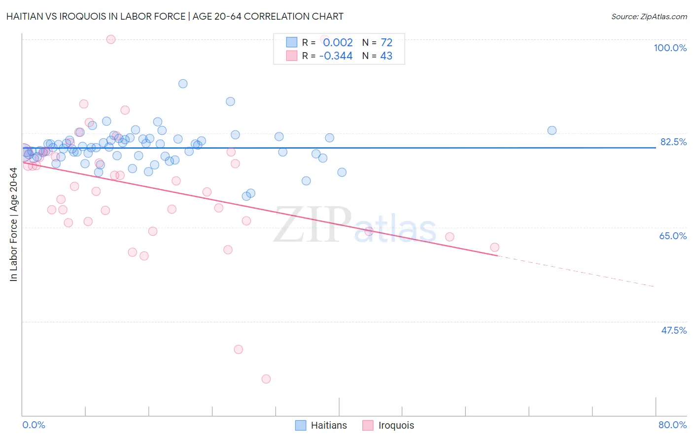 Haitian vs Iroquois In Labor Force | Age 20-64
