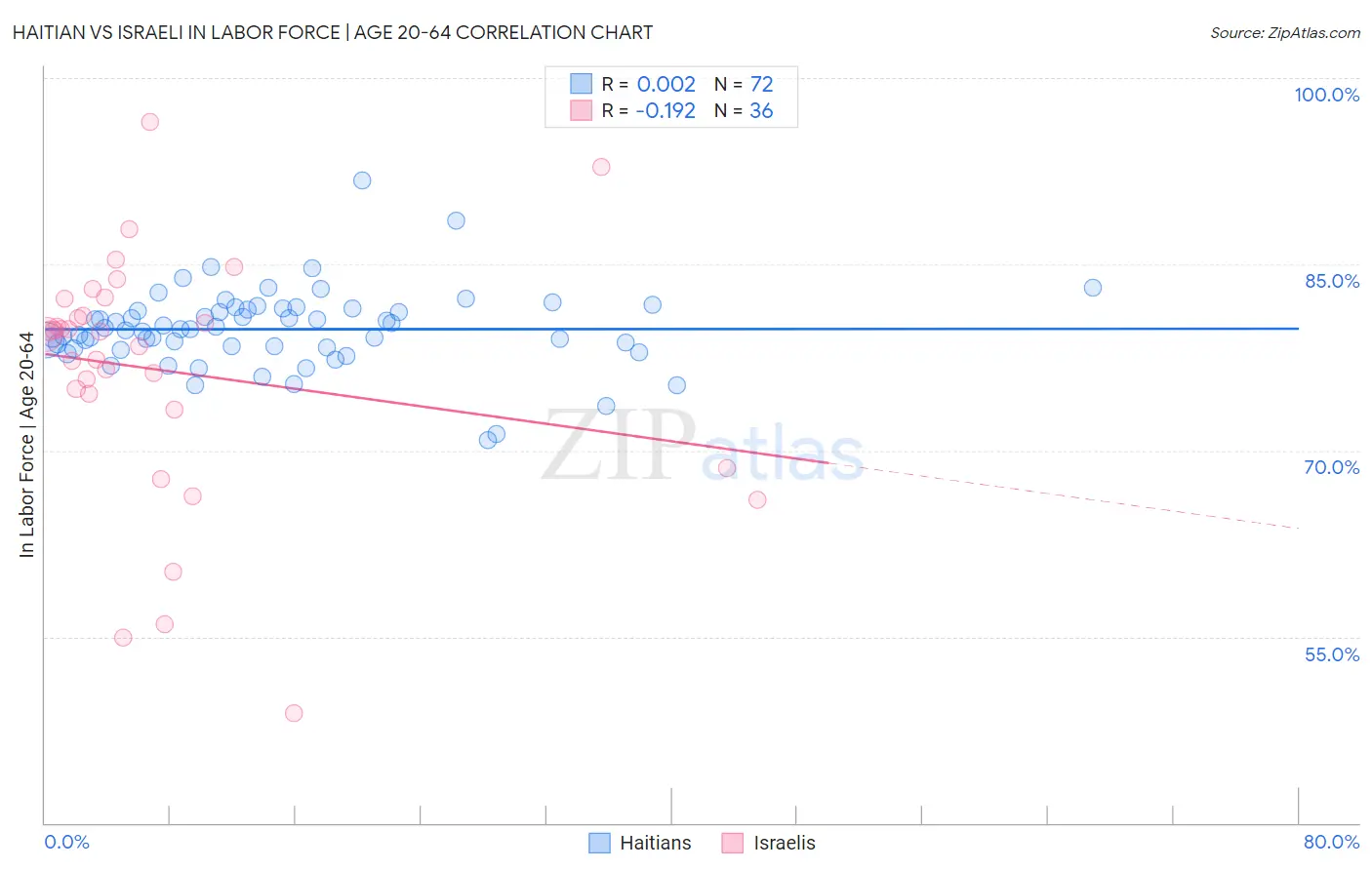 Haitian vs Israeli In Labor Force | Age 20-64