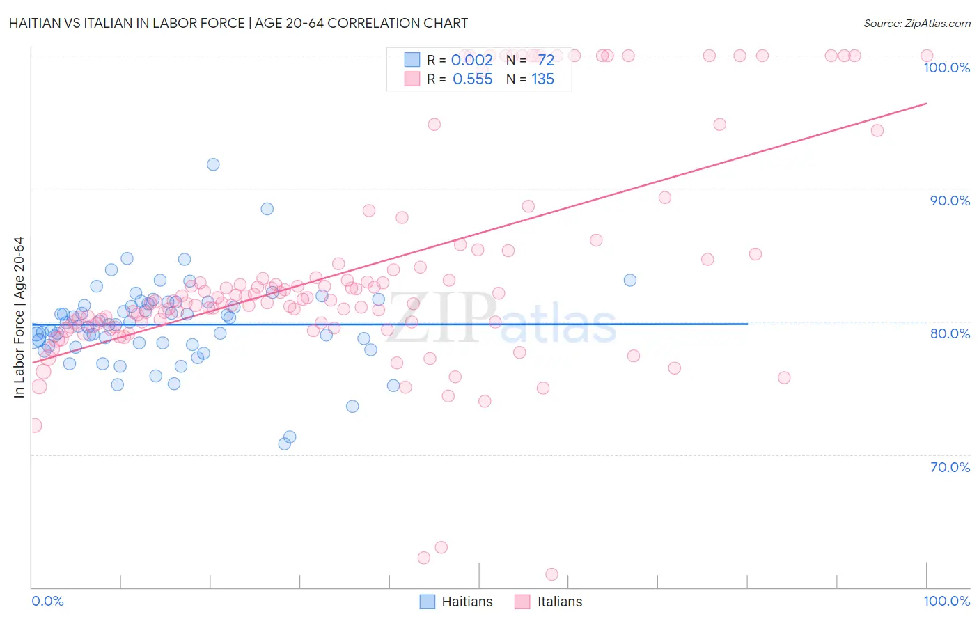 Haitian vs Italian In Labor Force | Age 20-64