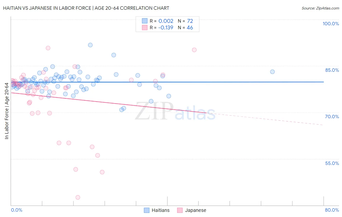 Haitian vs Japanese In Labor Force | Age 20-64