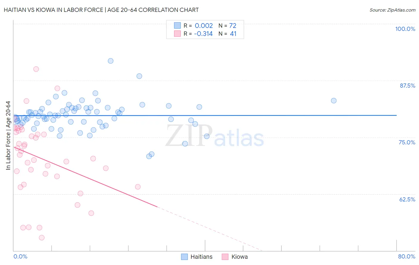 Haitian vs Kiowa In Labor Force | Age 20-64