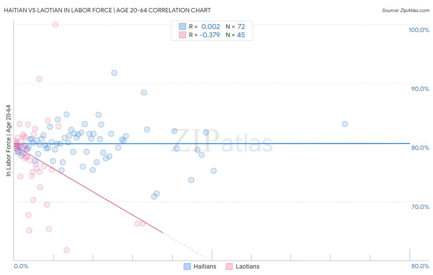 Haitian vs Laotian In Labor Force | Age 20-64