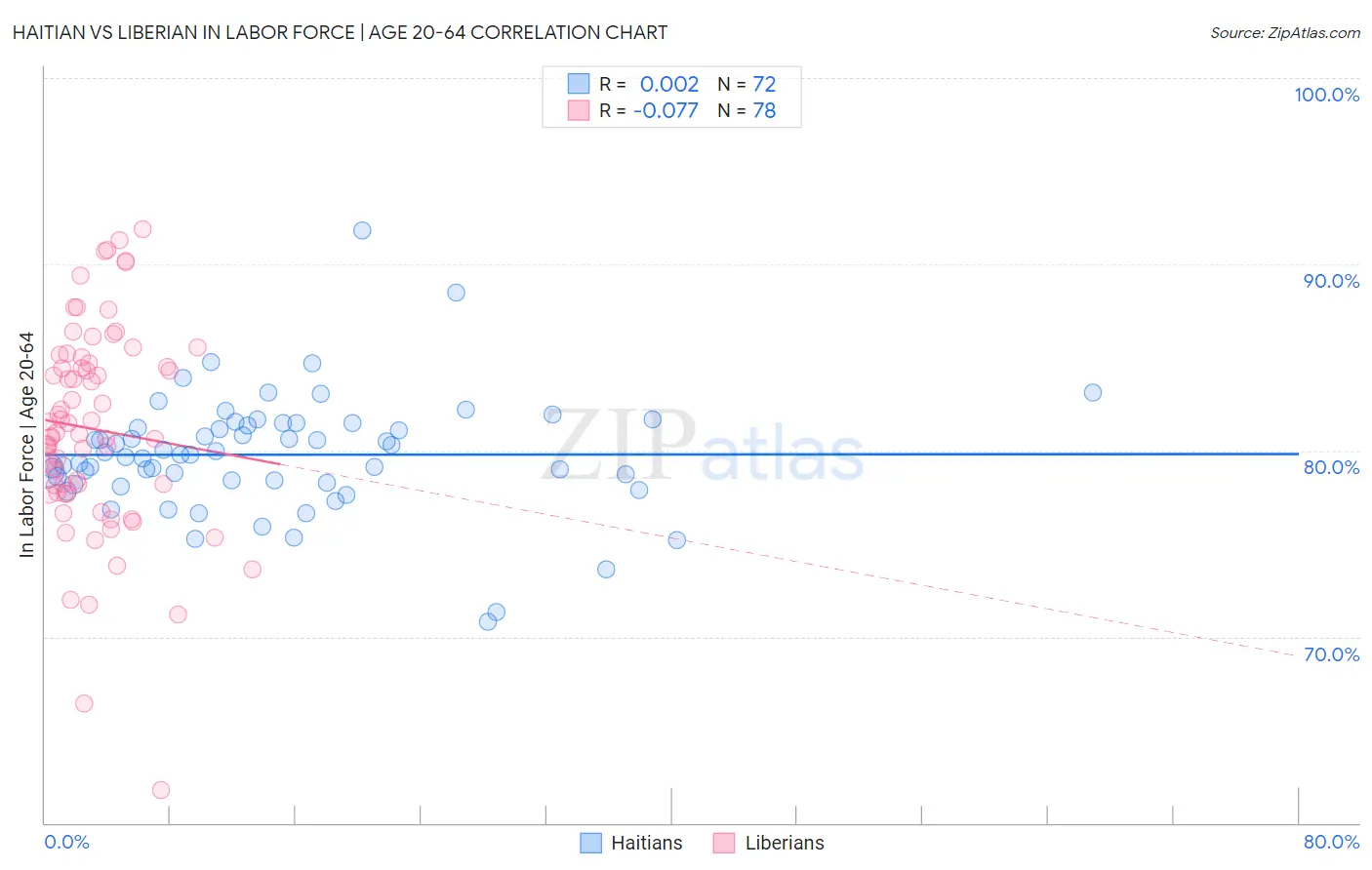 Haitian vs Liberian In Labor Force | Age 20-64