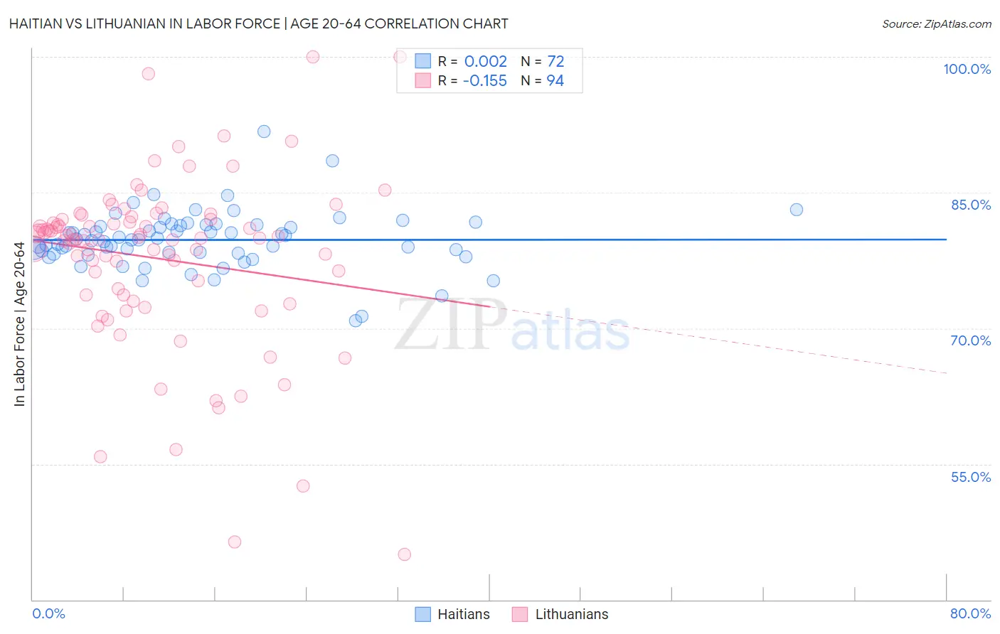 Haitian vs Lithuanian In Labor Force | Age 20-64