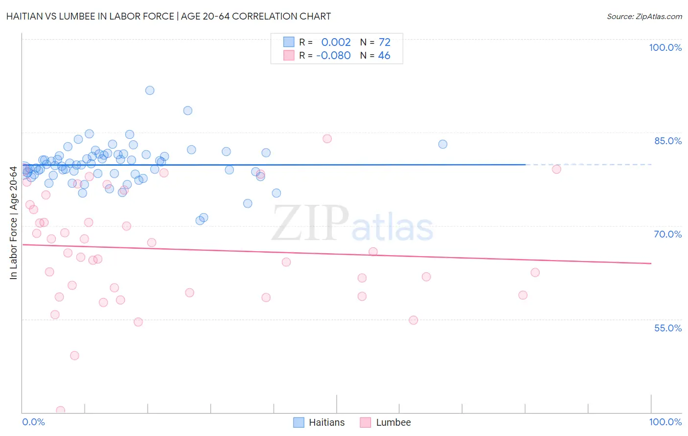 Haitian vs Lumbee In Labor Force | Age 20-64