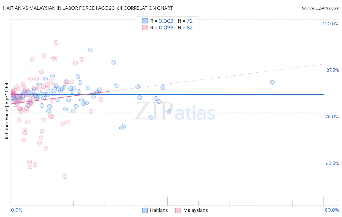 Haitian vs Malaysian In Labor Force | Age 20-64