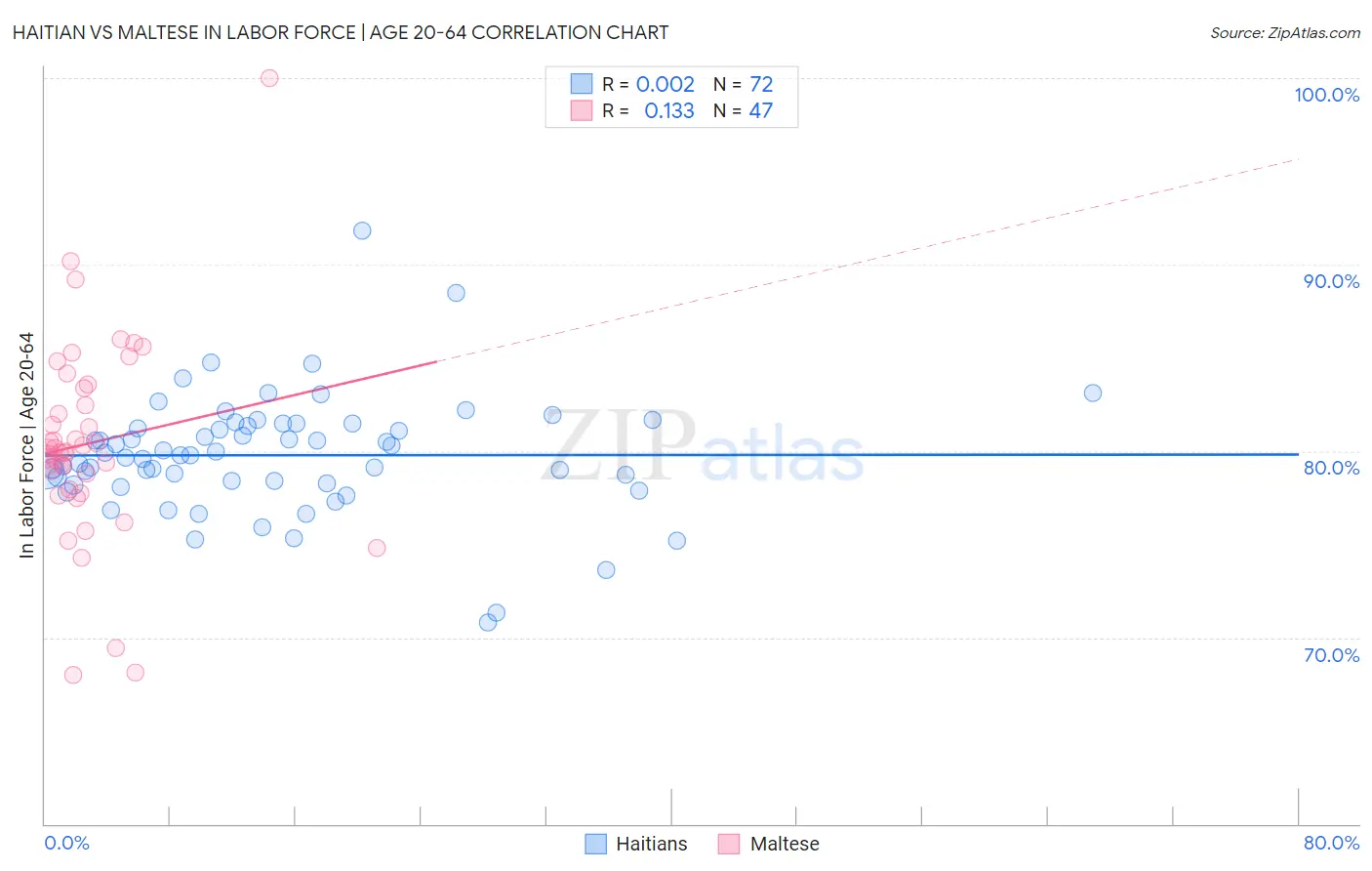 Haitian vs Maltese In Labor Force | Age 20-64