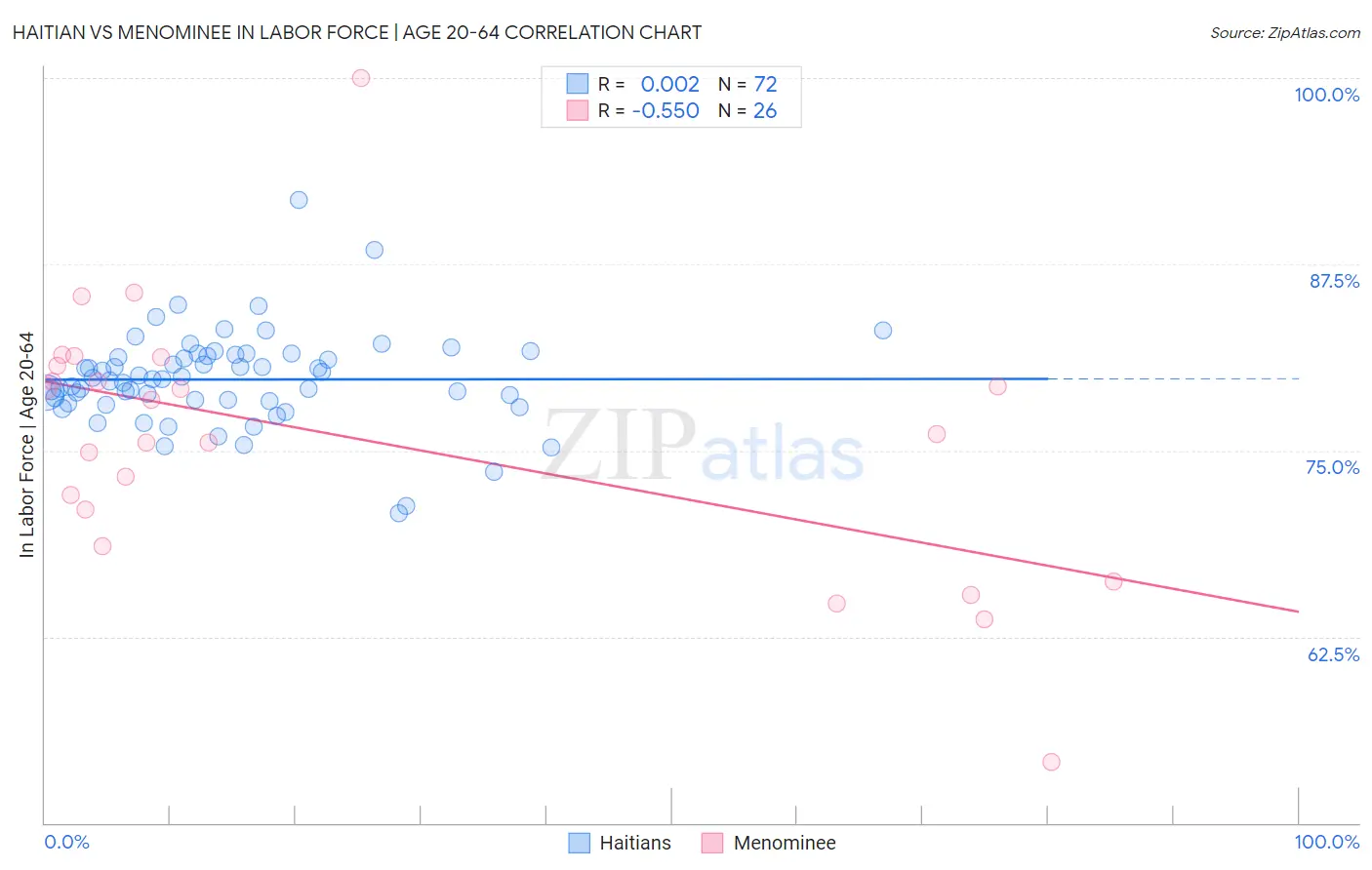 Haitian vs Menominee In Labor Force | Age 20-64