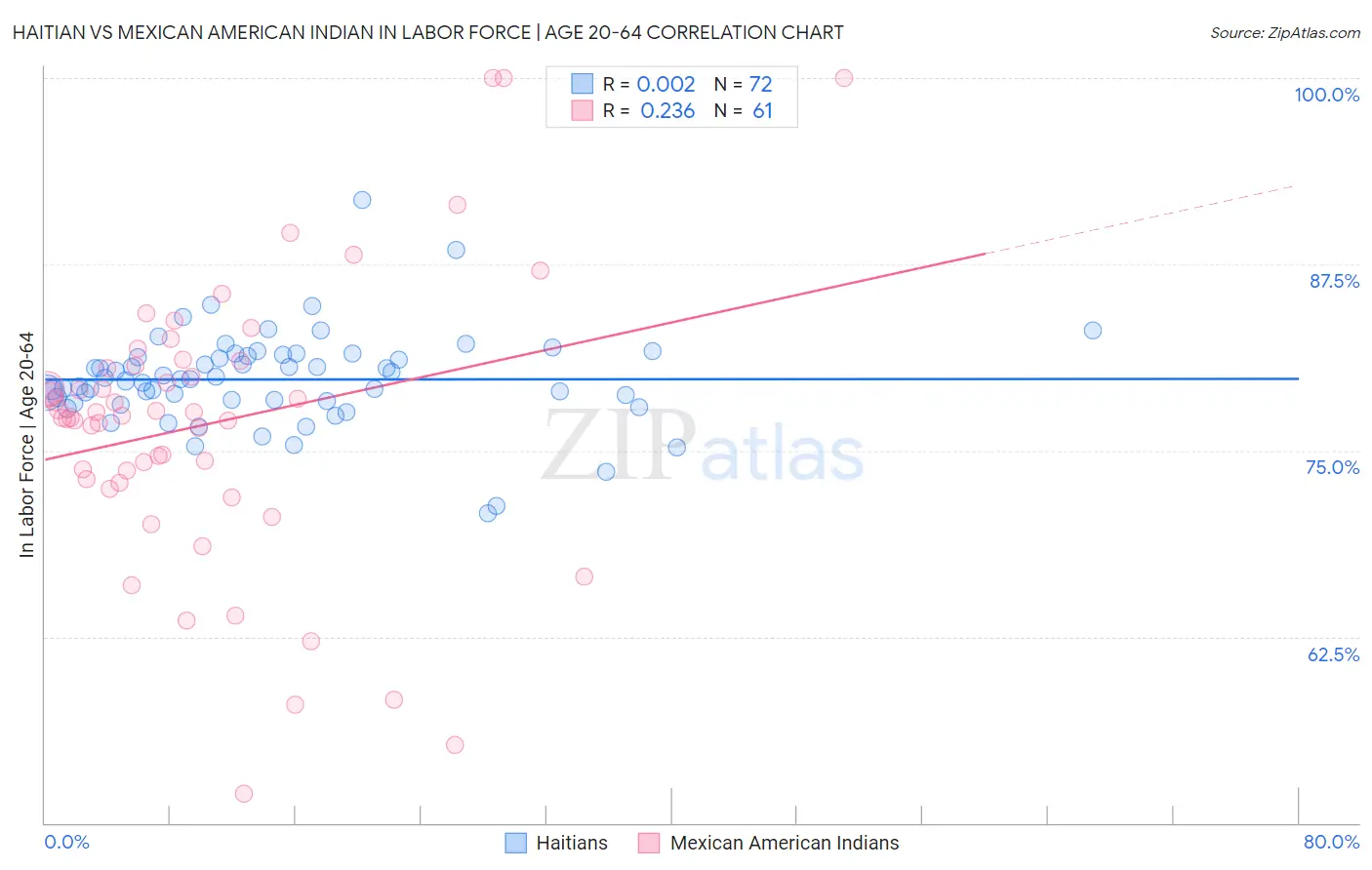 Haitian vs Mexican American Indian In Labor Force | Age 20-64