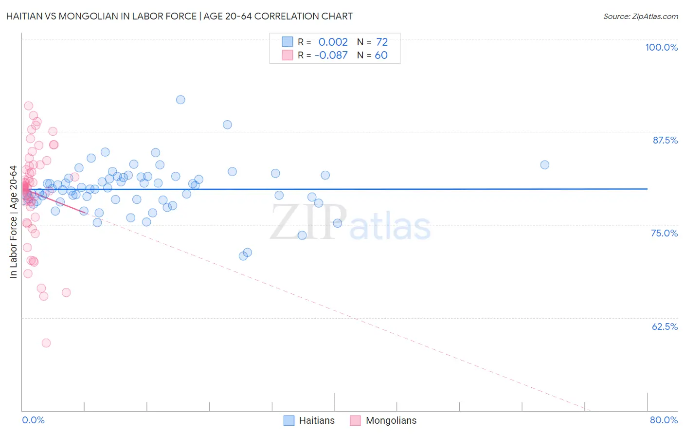 Haitian vs Mongolian In Labor Force | Age 20-64
