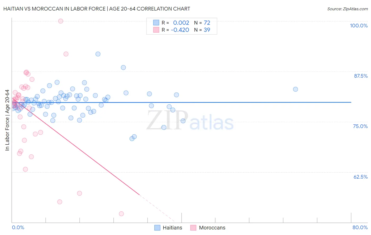 Haitian vs Moroccan In Labor Force | Age 20-64