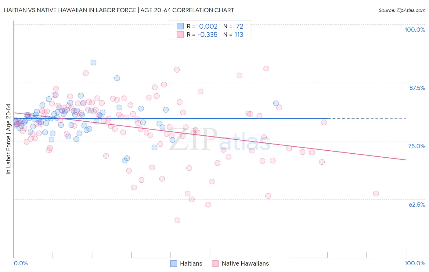Haitian vs Native Hawaiian In Labor Force | Age 20-64