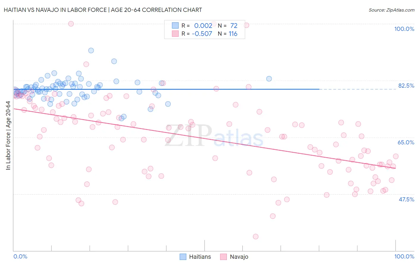 Haitian vs Navajo In Labor Force | Age 20-64