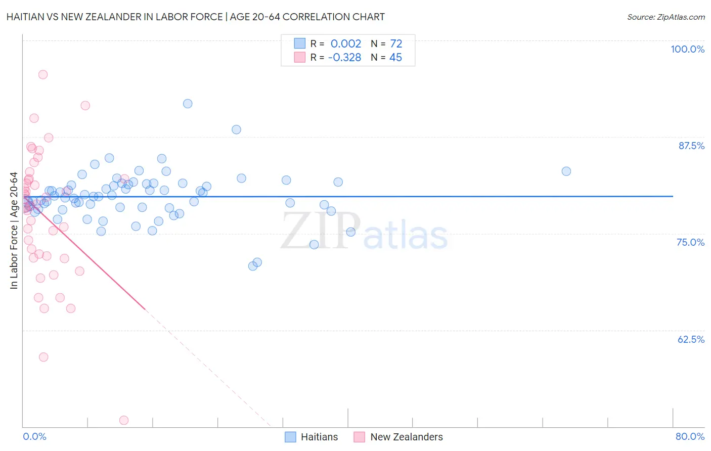 Haitian vs New Zealander In Labor Force | Age 20-64