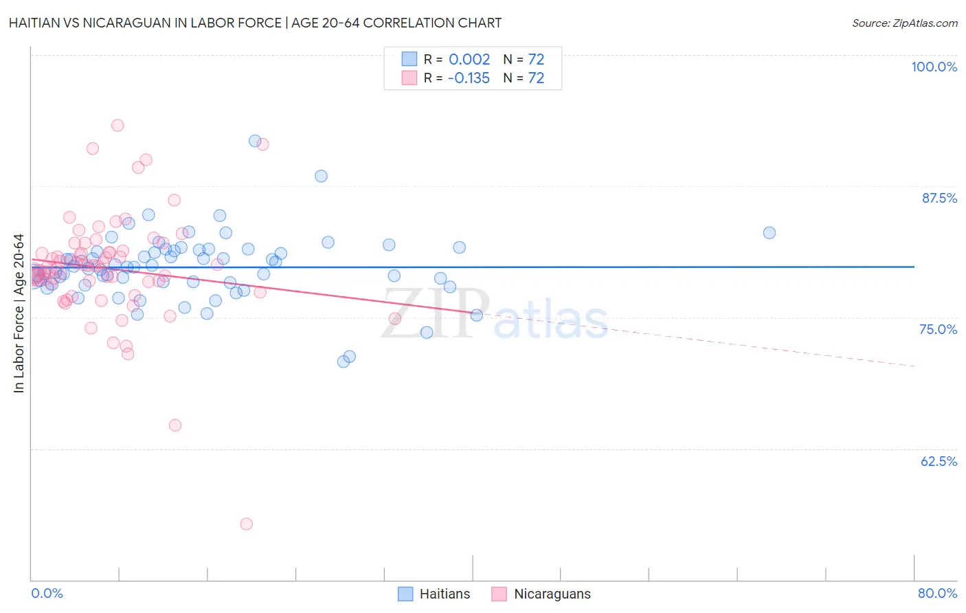 Haitian vs Nicaraguan In Labor Force | Age 20-64