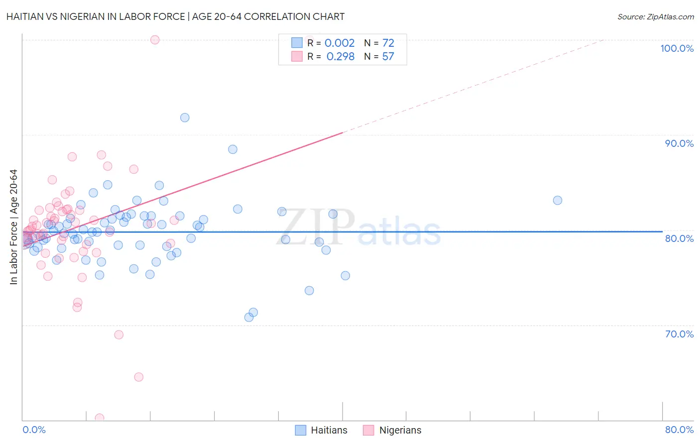 Haitian vs Nigerian In Labor Force | Age 20-64