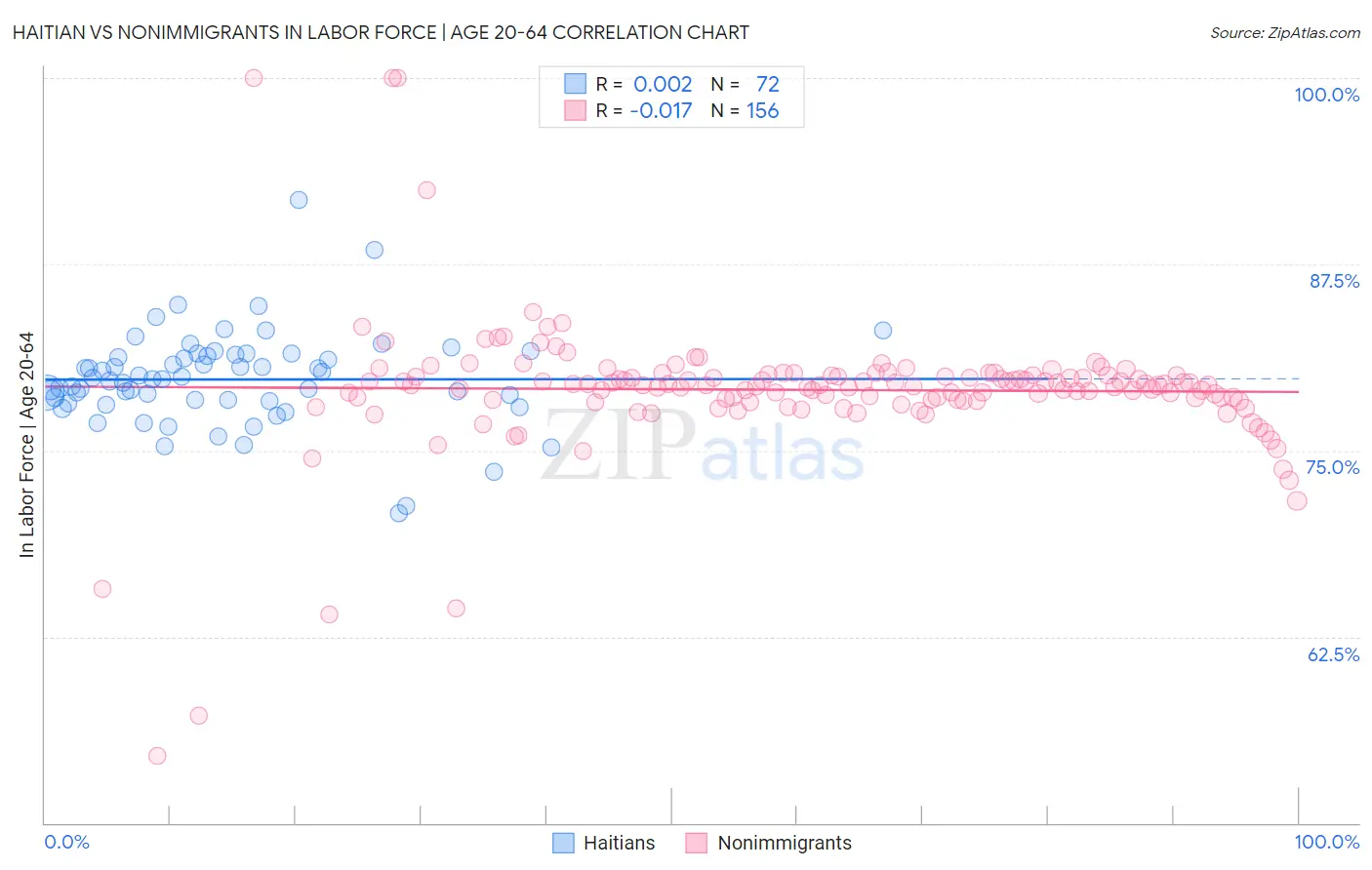 Haitian vs Nonimmigrants In Labor Force | Age 20-64