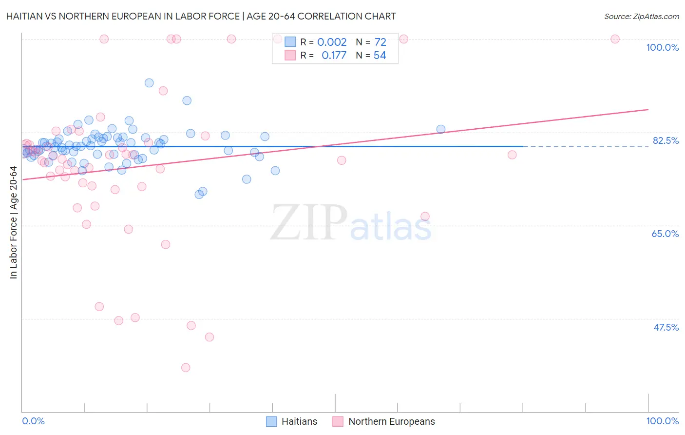 Haitian vs Northern European In Labor Force | Age 20-64