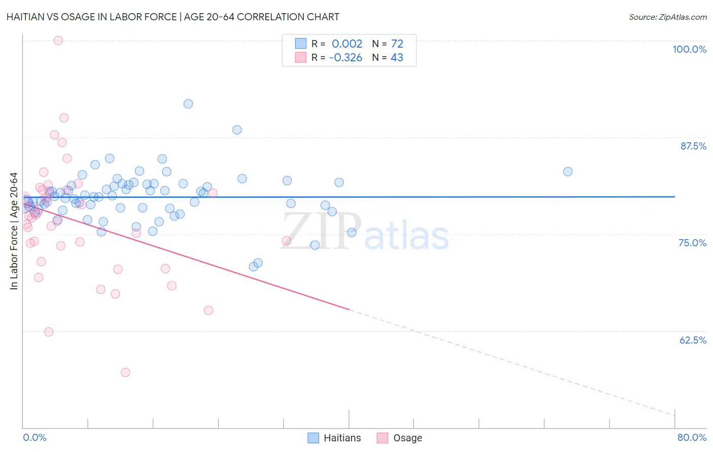 Haitian vs Osage In Labor Force | Age 20-64