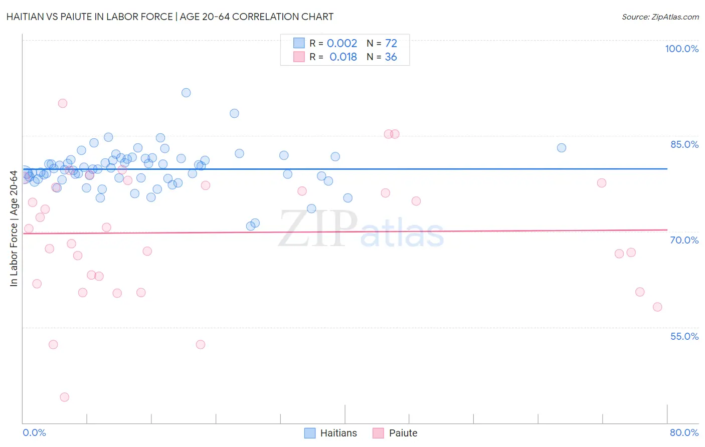 Haitian vs Paiute In Labor Force | Age 20-64