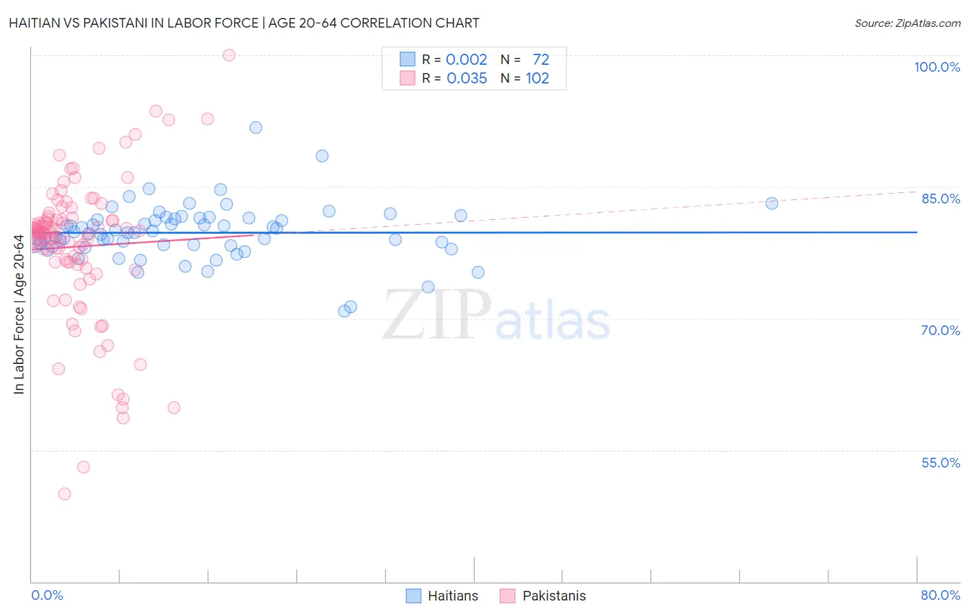Haitian vs Pakistani In Labor Force | Age 20-64