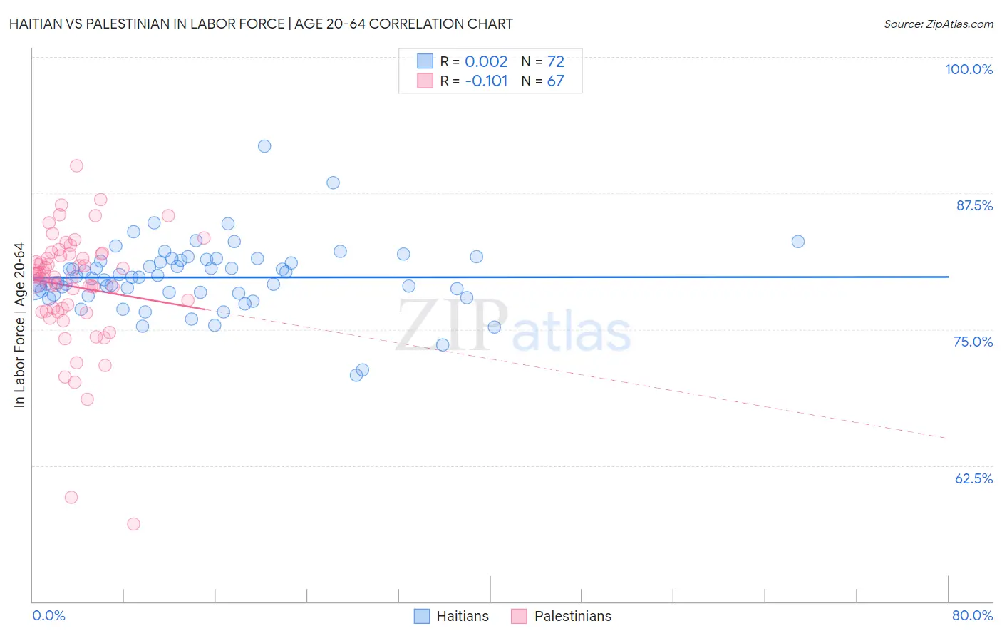 Haitian vs Palestinian In Labor Force | Age 20-64